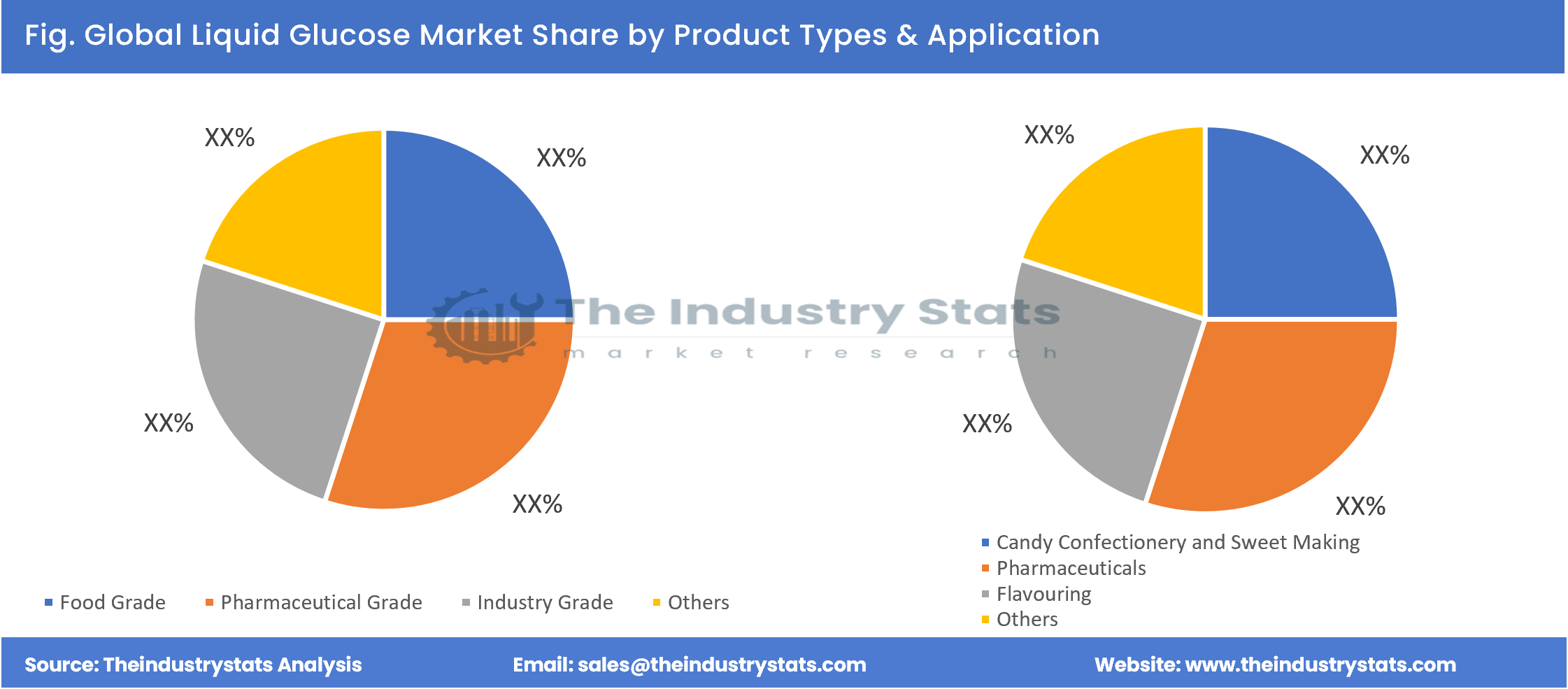 Liquid Glucose Share by Product Types & Application